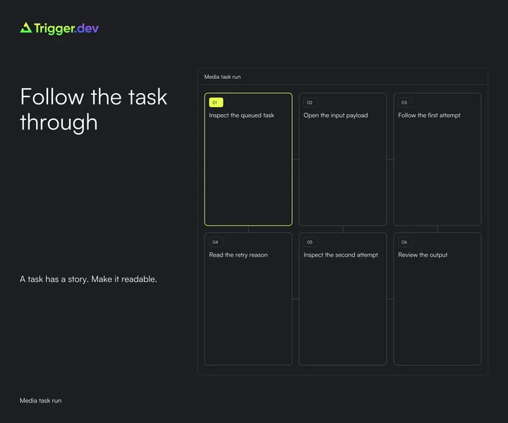 Trigger.dev: Collection composition