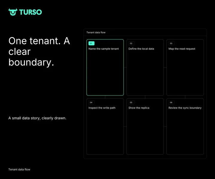 Turso: Collection composition