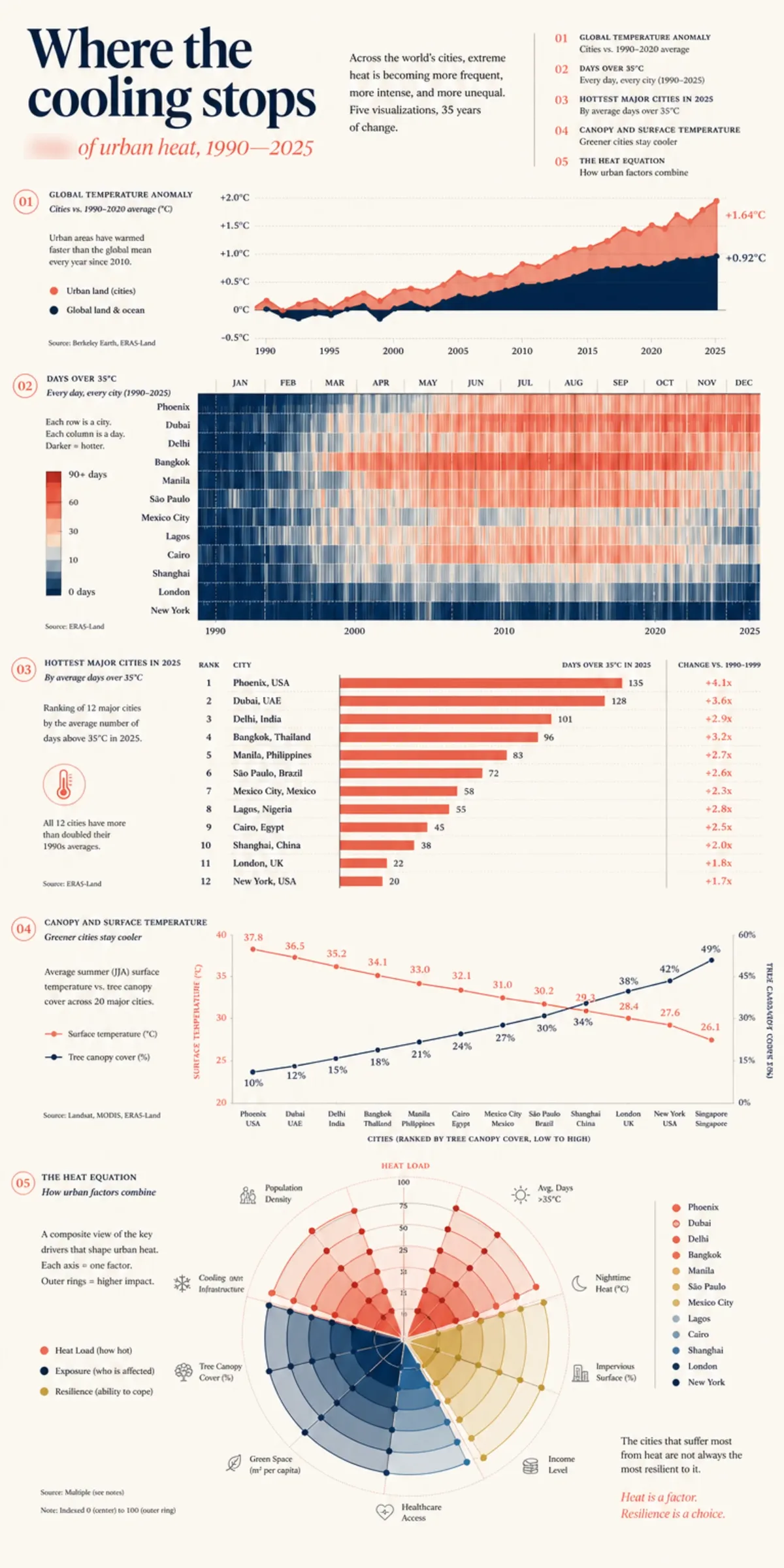 ATLAS DATA infographic showing charts, labelled data and explanatory layout.