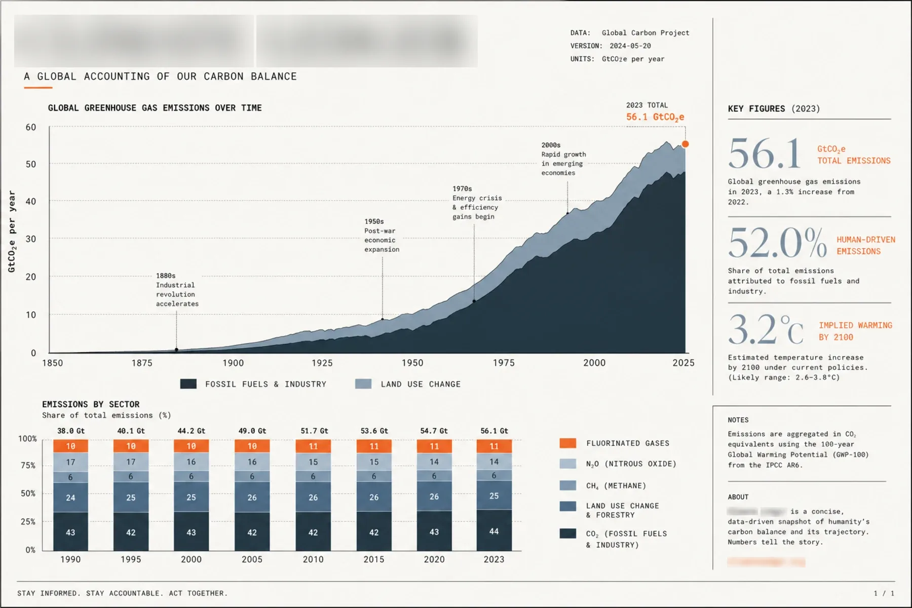 CLIMATE LEDGER infographic showing charts, labelled data and explanatory layout.