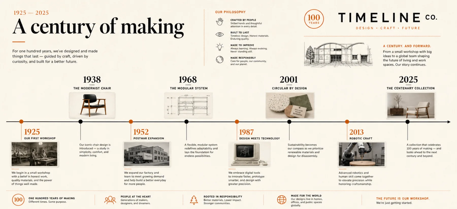 TIMELINE CO. infographic showing charts, labelled data and explanatory layout.